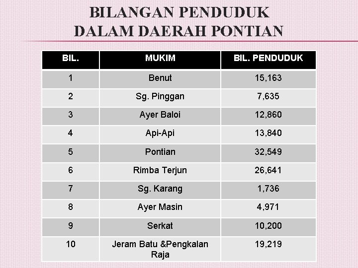 BILANGAN PENDUDUK DALAM DAERAH PONTIAN BIL. MUKIM BIL. PENDUDUK 1 Benut 15, 163 2