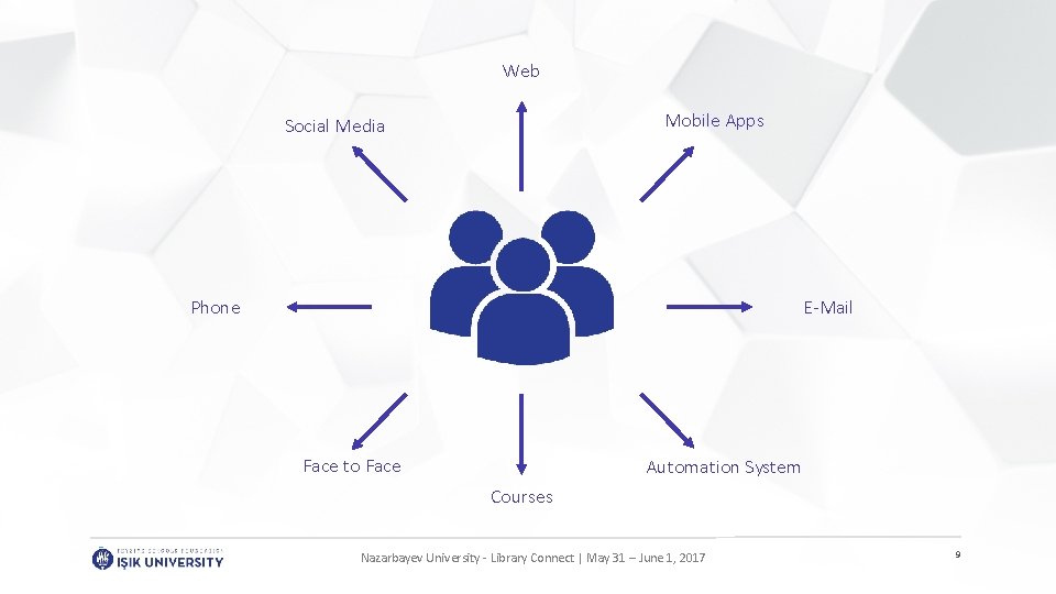 Web Mobile Apps Social Media Phone E-Mail Face to Face Automation System Courses Your