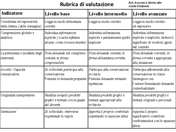 Rubrica di valutazione Indicatore Livello base Correttezza ed espressività Legge in modo abbastanza della