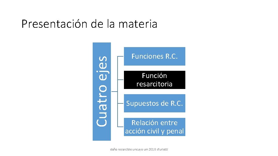 Cuatro ejes Presentación de la materia Funciones R. C. Función resarcitoria Supuestos de R.