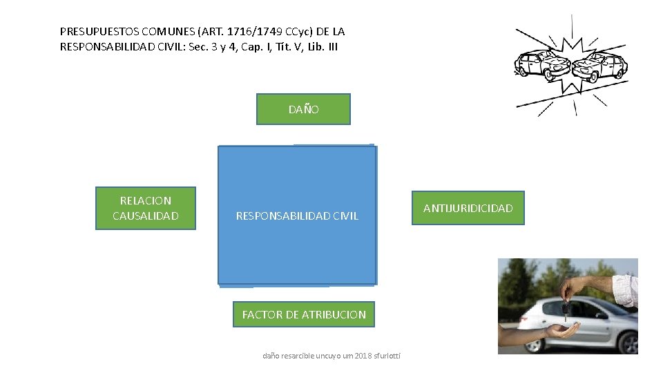 PRESUPUESTOS COMUNES (ART. 1716/1749 CCyc) DE LA RESPONSABILIDAD CIVIL: Sec. 3 y 4, Cap.