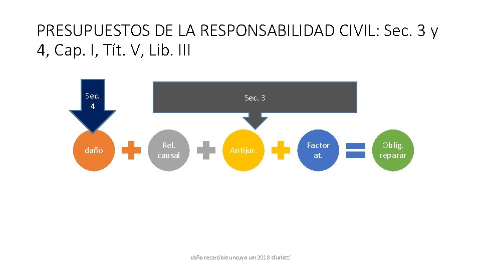 PRESUPUESTOS DE LA RESPONSABILIDAD CIVIL: Sec. 3 y 4, Cap. I, Tít. V, Lib.
