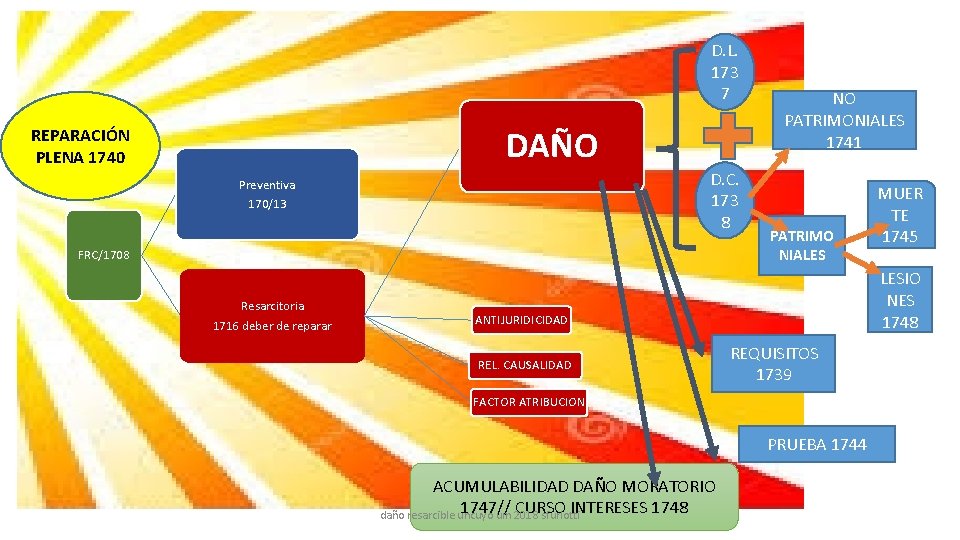 D. L. 173 7 DAÑO REPARACIÓN PLENA 1740 D. C. 173 8 Preventiva 170/13