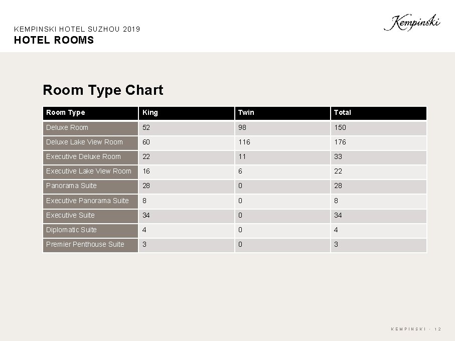 KEMPINSKI HOTEL SUZHOU 2019 HOTEL ROOMS Room Type Chart Room Type King Twin Total