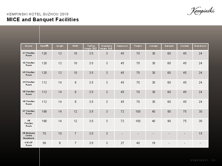 KEMPINSKI HOTEL SUZHOU 2019 MICE and Banquet Facilities Rooms Sqm(㎡) Length Width Ceiling Height（m）
