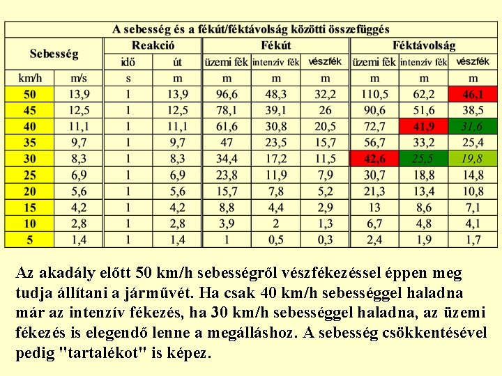 Az akadály előtt 50 km/h sebességről vészfékezéssel éppen meg tudja állítani a járművét. Ha