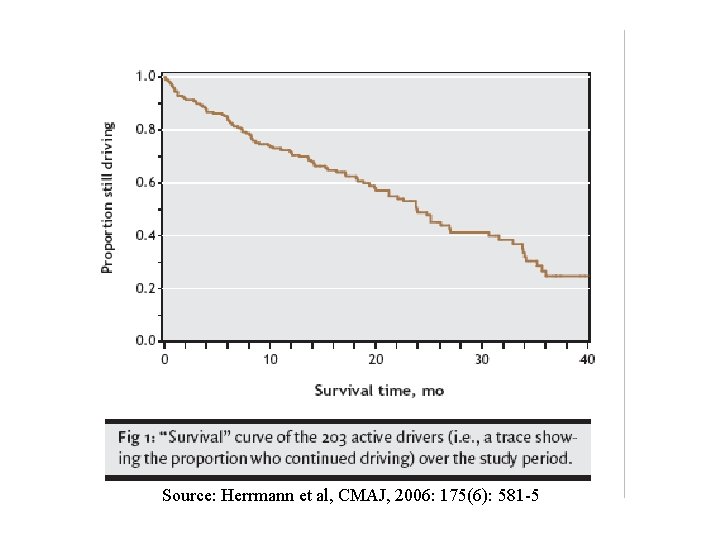 Source: Herrmann et al, CMAJ, 2006: 175(6): 581 -5 