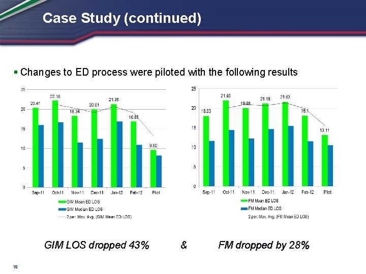 Case Study (continued) § Changes to ED process were piloted with the following results