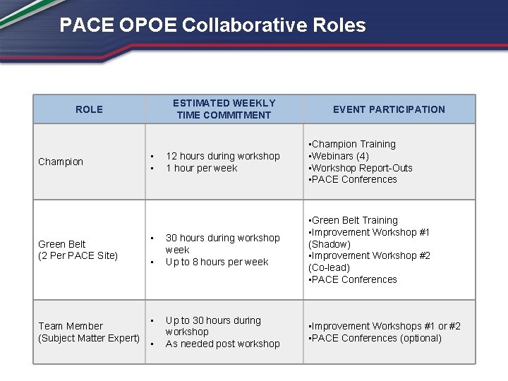 PACE OPOE Collaborative Roles ESTIMATED WEEKLY TIME COMMITMENT ROLE Champion Green Belt (2 Per