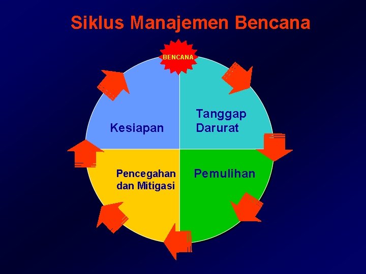 Siklus Manajemen Bencana BENCANA Kesiapan Pencegahan dan Mitigasi Tanggap Darurat Pemulihan Siklus Manajemen Bencana BENCANA Kesiapan Pencegahan dan Mitigasi Tanggap Darurat Pemulihan
