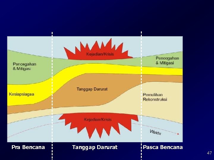 Pra Bencana Tanggap Darurat Pasca Bencana 47 Pra Bencana Tanggap Darurat Pasca Bencana 47