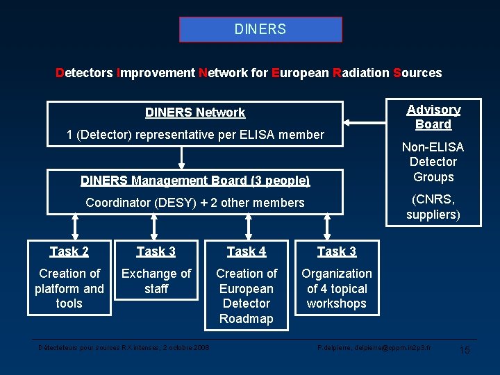 DINERS Detectors Improvement Network for European Radiation Sources DINERS Network 1 (Detector) representative per