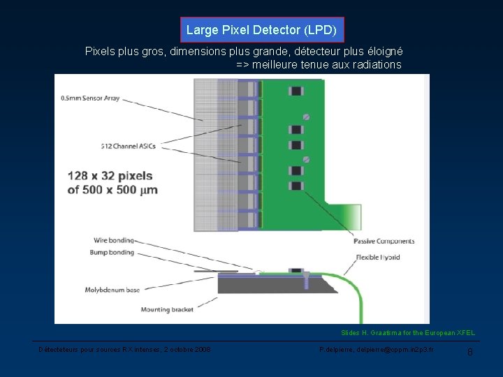 Large Pixel Detector (LPD) Pixels plus gros, dimensions plus grande, détecteur plus éloigné =>