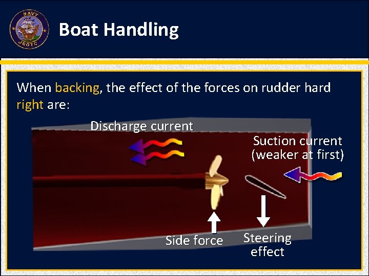 Boat Handling When backing, the effect of the forces on rudder hard right are: