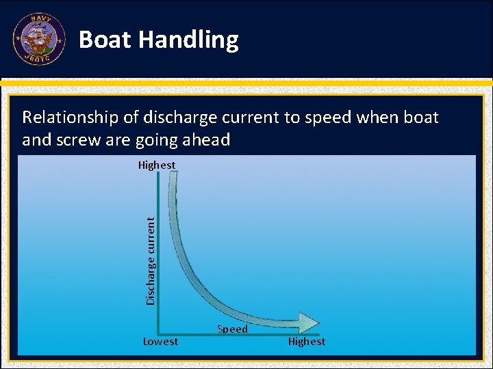 Boat Handling Relationship of discharge current to speed when boat and screw are going
