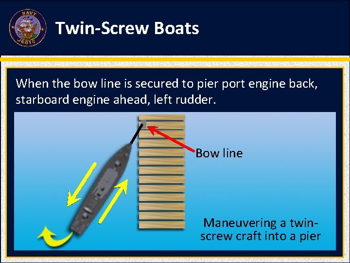 Twin-Screw Boats When the bow line is secured to pier port engine back, starboard