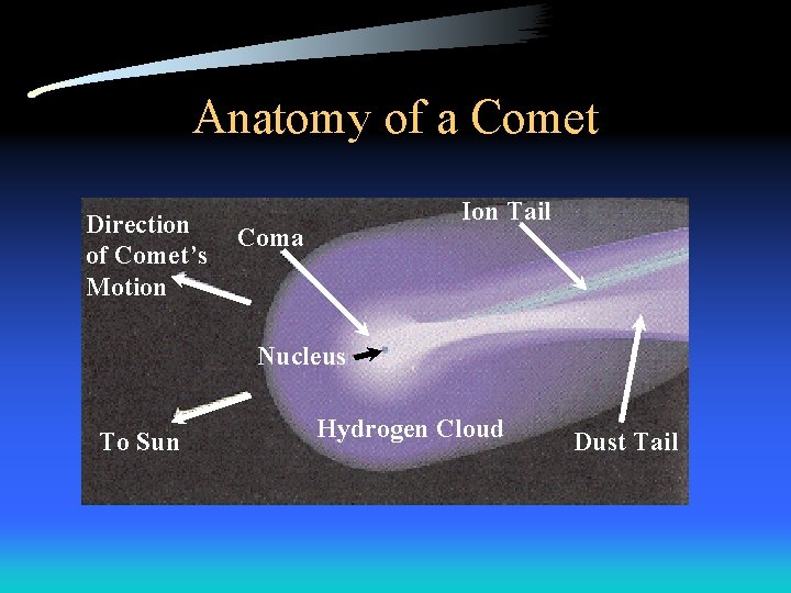 Anatomy of a Comet Direction of Comet’s Motion Ion Tail Coma Nucleus To Sun