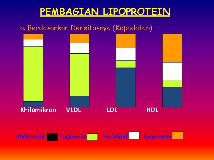 PEMBAGIAN LIPOPROTEIN a. Berdasarkan Densitasnya (Kepadatan) Khilomikron Kholesterol VLDL Trigliserida LDL Fosfolipid HDL Apoprotein