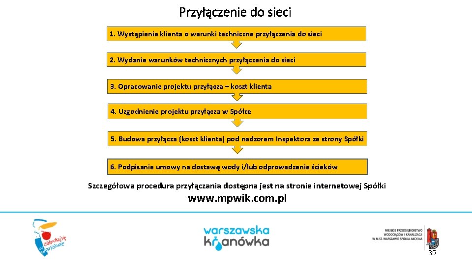 Przyłączenie do sieci 1. Wystąpienie klienta o warunki techniczne przyłączenia do sieci 2. Wydanie