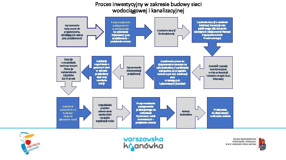 Proces inwestycyjny w zakresie budowy sieci wodociągowej i kanalizacyjnej Przeprowadzenie postępowania przetargowego na wyłonienie