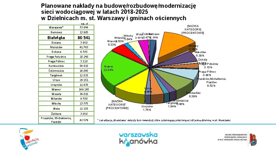 Planowane nakłady na budowę/rozbudowę/modernizację sieci wodociągowej w latach 2018 -2025 w Dzielnicach m. st.