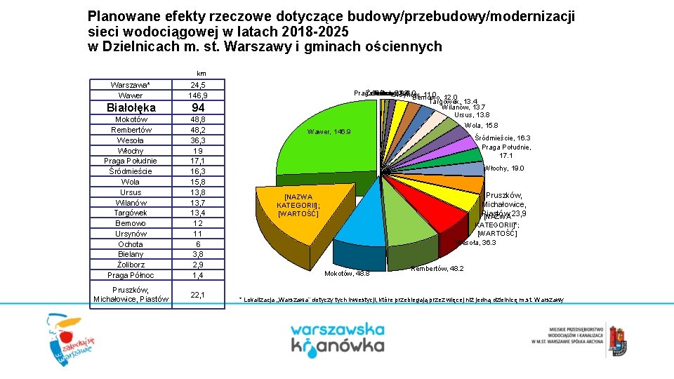 Planowane efekty rzeczowe dotyczące budowy/przebudowy/modernizacji sieci wodociągowej w latach 2018 -2025 w Dzielnicach m.