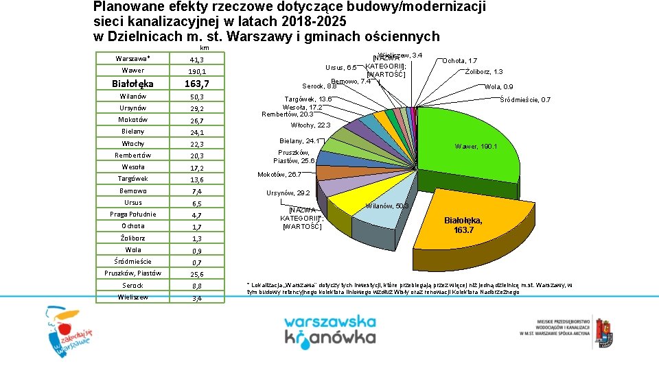 Planowane efekty rzeczowe dotyczące budowy/modernizacji sieci kanalizacyjnej w latach 2018 -2025 w Dzielnicach m.