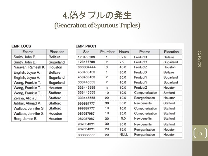 4. 偽タプルの発生 2014/05/09 (Generation of Spurious Tuples) 17 