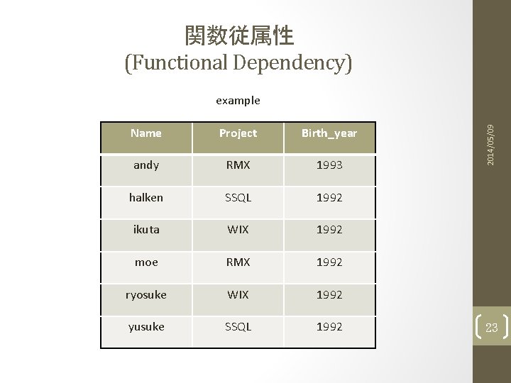 関数従属性 (Functional Dependency) Name Project Birth_year andy RMX 1993 halken SSQL 1992 ikuta WIX