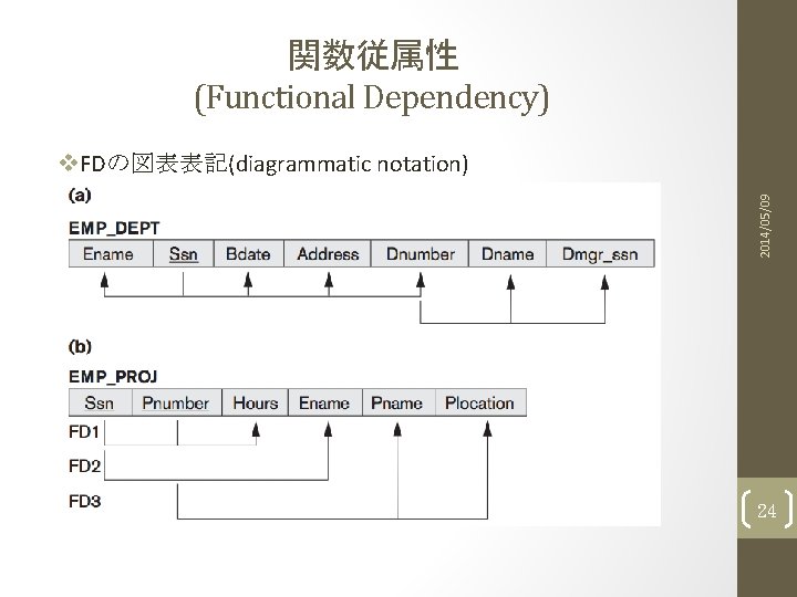 関数従属性 (Functional Dependency) 2014/05/09 v. FDの図表表記(diagrammatic notation) 24 