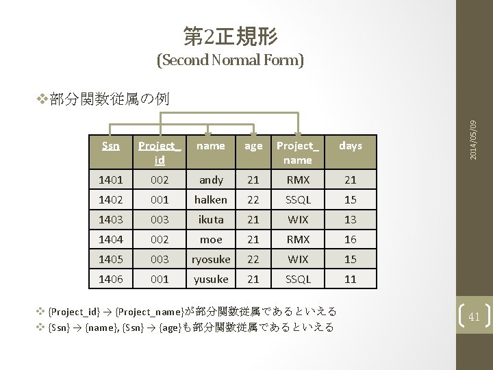 第 2正規形 (Second Normal Form) Ssn Project_ id name age Project_ name days 1401