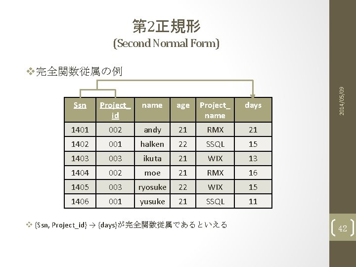 第 2正規形 (Second Normal Form) Ssn Project_ id name age Project_ name days 1401
