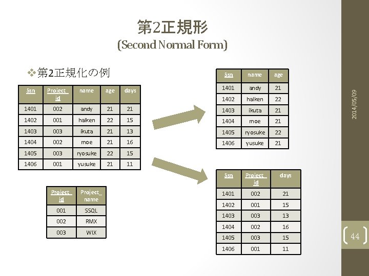 第 2正規形 (Second Normal Form) v第 2正規化の例 1401 andy 21 1402 halken 22 name