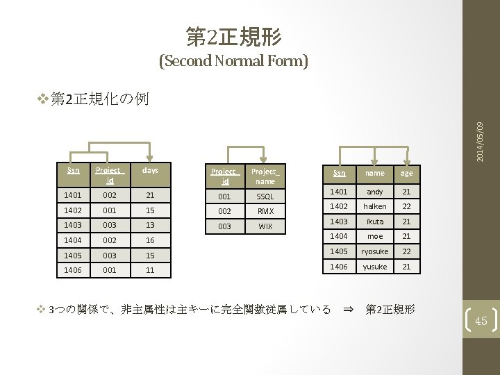 第 2正規形 (Second Normal Form) 2014/05/09 v第 2正規化の例 Ssn Project_ id days Project_ id