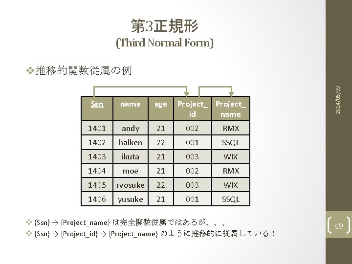 第 3正規形 (Third Normal Form) Ssn name age Project_ id name 1401 andy 21