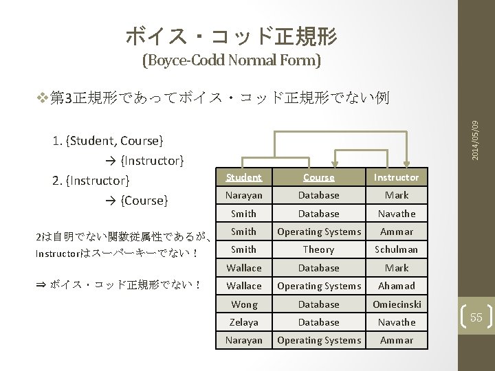 ボイス・コッド正規形 (Boyce-Codd Normal Form) 1. {Student, Course} → {Instructor} 2. {Instructor} → {Course} 2は自明でない関数従属性であるが、