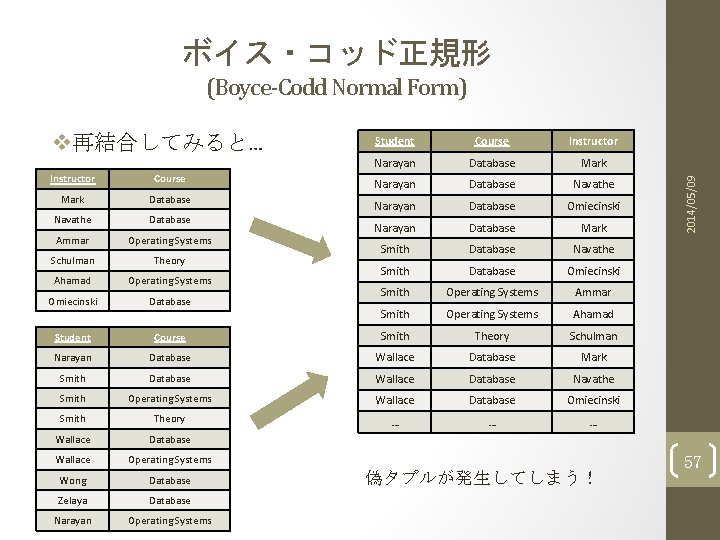 ボイス・コッド正規形 v再結合してみると… Student Course Instructor Narayan Database Mark Narayan Database Navathe Narayan Database Omiecinski