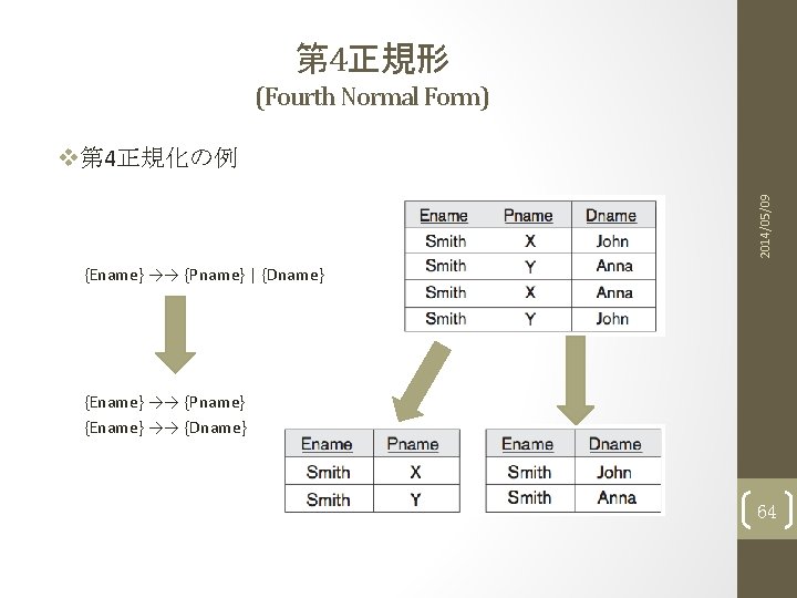 第 4正規形 (Fourth Normal Form) 2014/05/09 v第 4正規化の例 {Ename} →→ {Pname} | {Dname} {Ename}