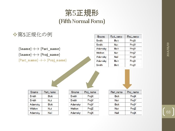 第 5正規形 (Fifth Normal Form) {Sname} →→ {Part_name} {Sname} →→ {Proj_name} {Part_name} →→ {Proj_name}