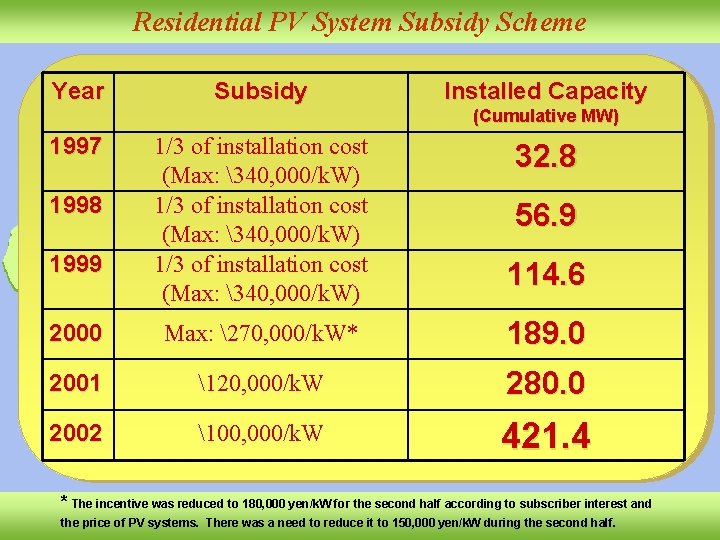 Residential PV System Subsidy Scheme Year Subsidy Installed Capacity (Cumulative MW) 1997 1998 1999