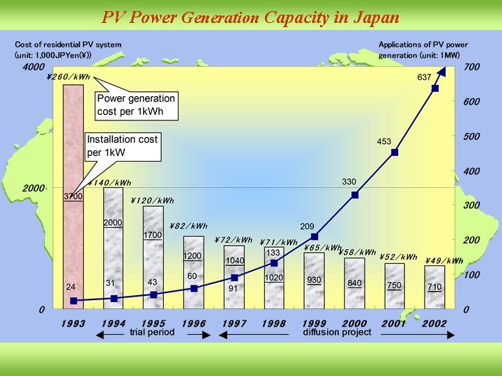 PV Power Generation Capacity in Japan 