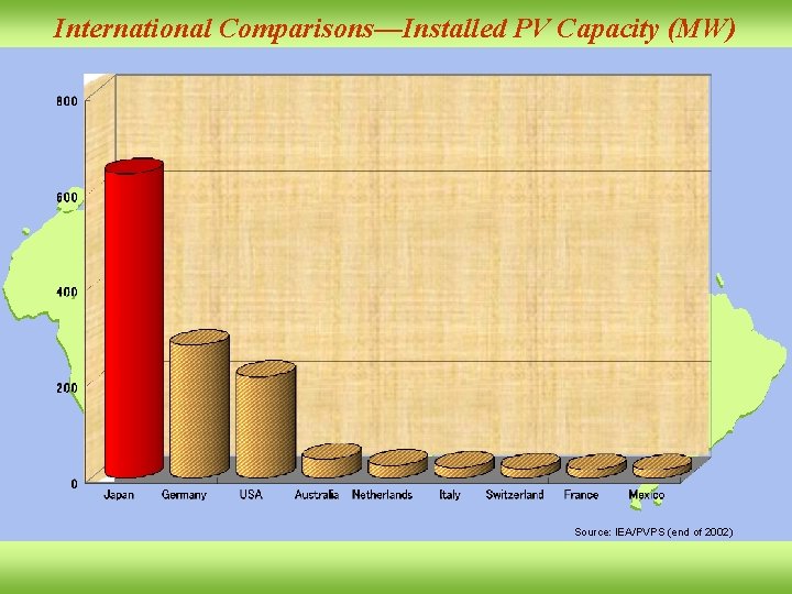 International Comparisons—Installed PV Capacity (MW) Source: IEA/PVPS (end of 2002) 