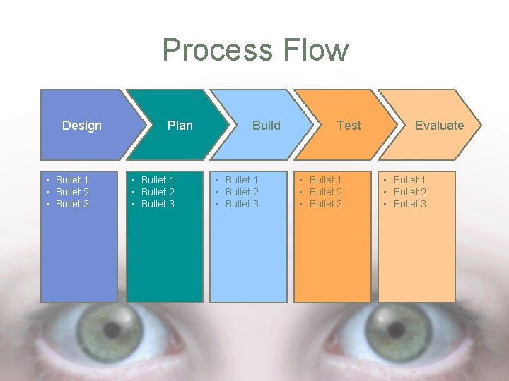 Process Flow Design • Bullet 1 • Bullet 2 • Bullet 3 Plan •