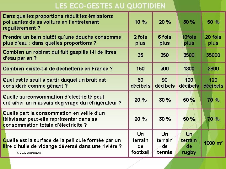 LES ECO-GESTES AU QUOTIDIEN Dans quelles proportions réduit les émissions polluantes de sa voiture