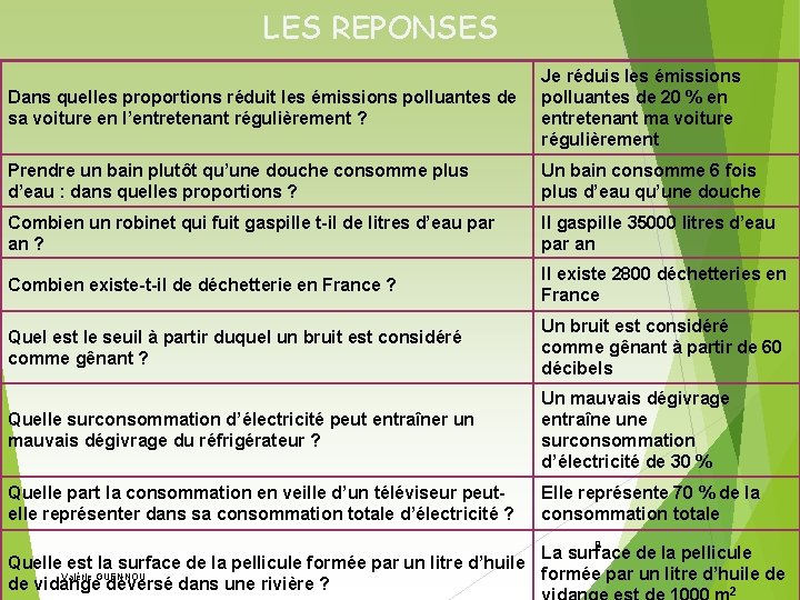 LES REPONSES Dans quelles proportions réduit les émissions polluantes de sa voiture en l’entretenant