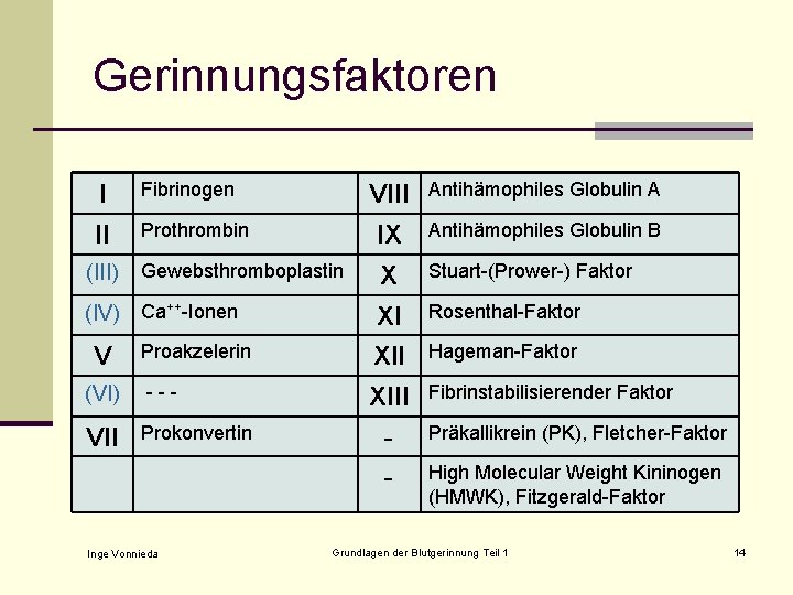 Gerinnungsfaktoren I Fibrinogen VIII Antihämophiles Globulin A II Prothrombin IX Antihämophiles Globulin B Gewebsthromboplastin