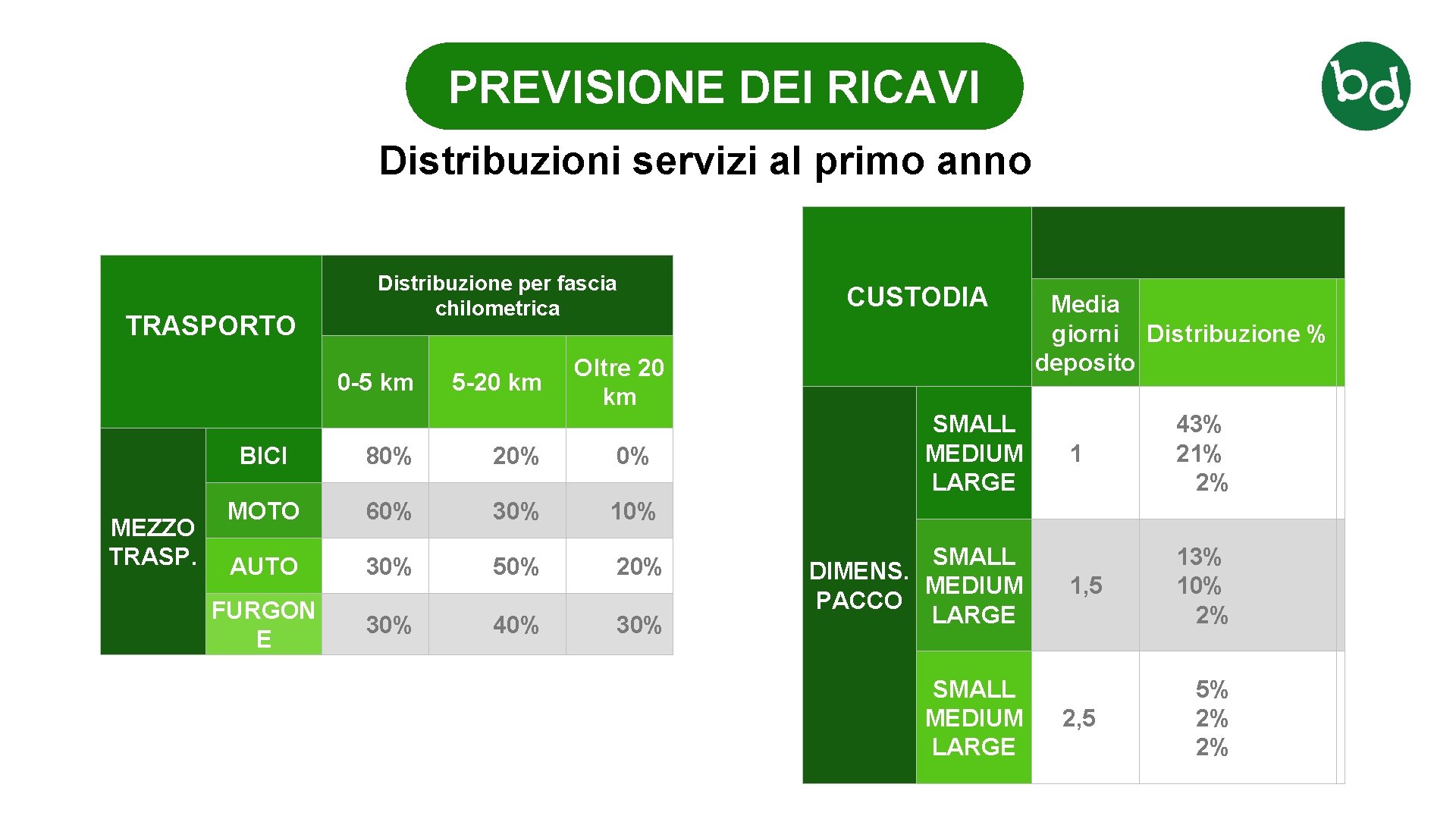 15 PREVISIONE DEI RICAVI Distribuzioni servizi al primo anno TRASPORTO Distribuzione per fascia chilometrica