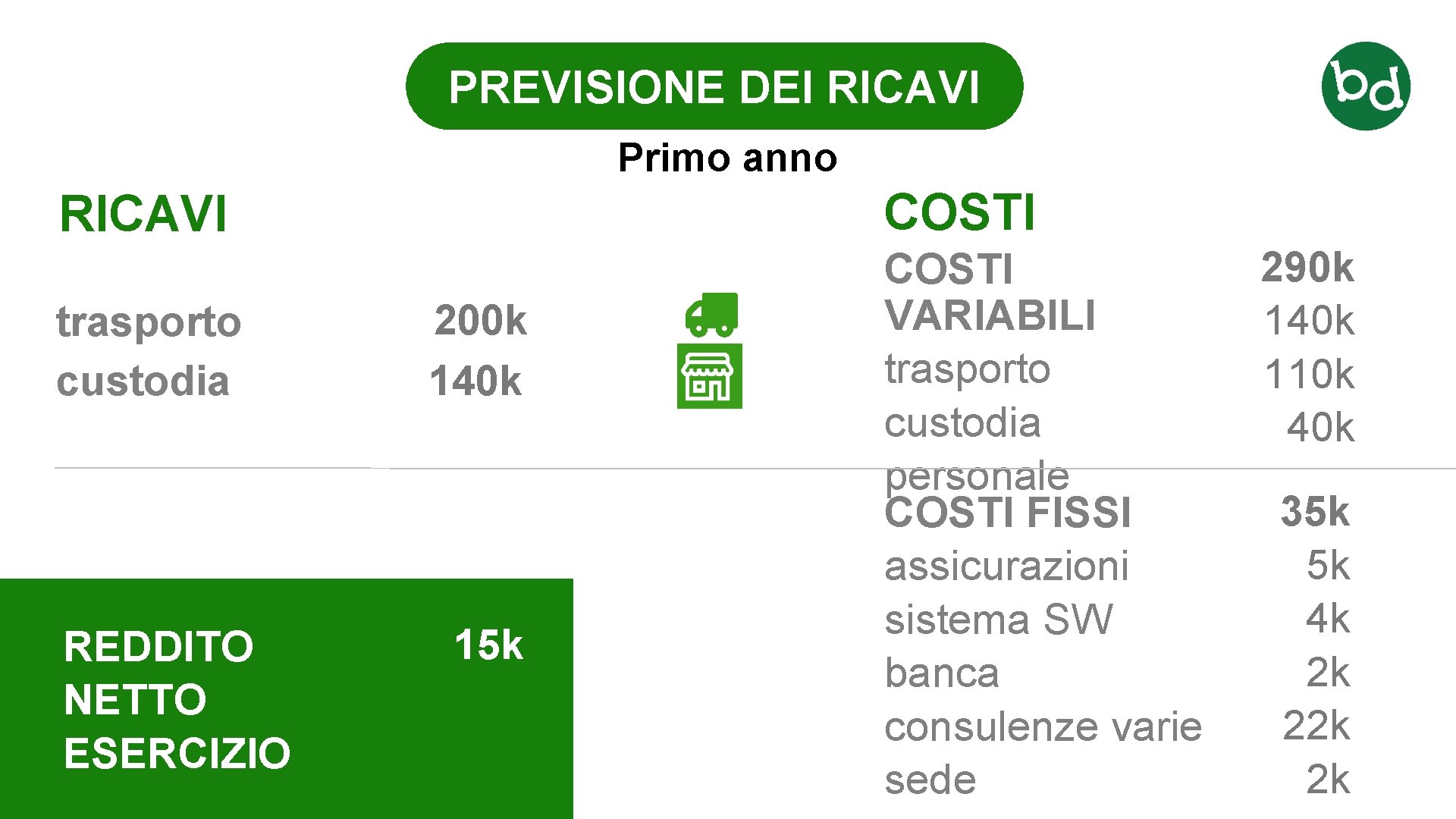 16 PREVISIONE DEI RICAVI Primo anno COSTI RICAVI trasporto custodia REDDITO NETTO ESERCIZIO 200