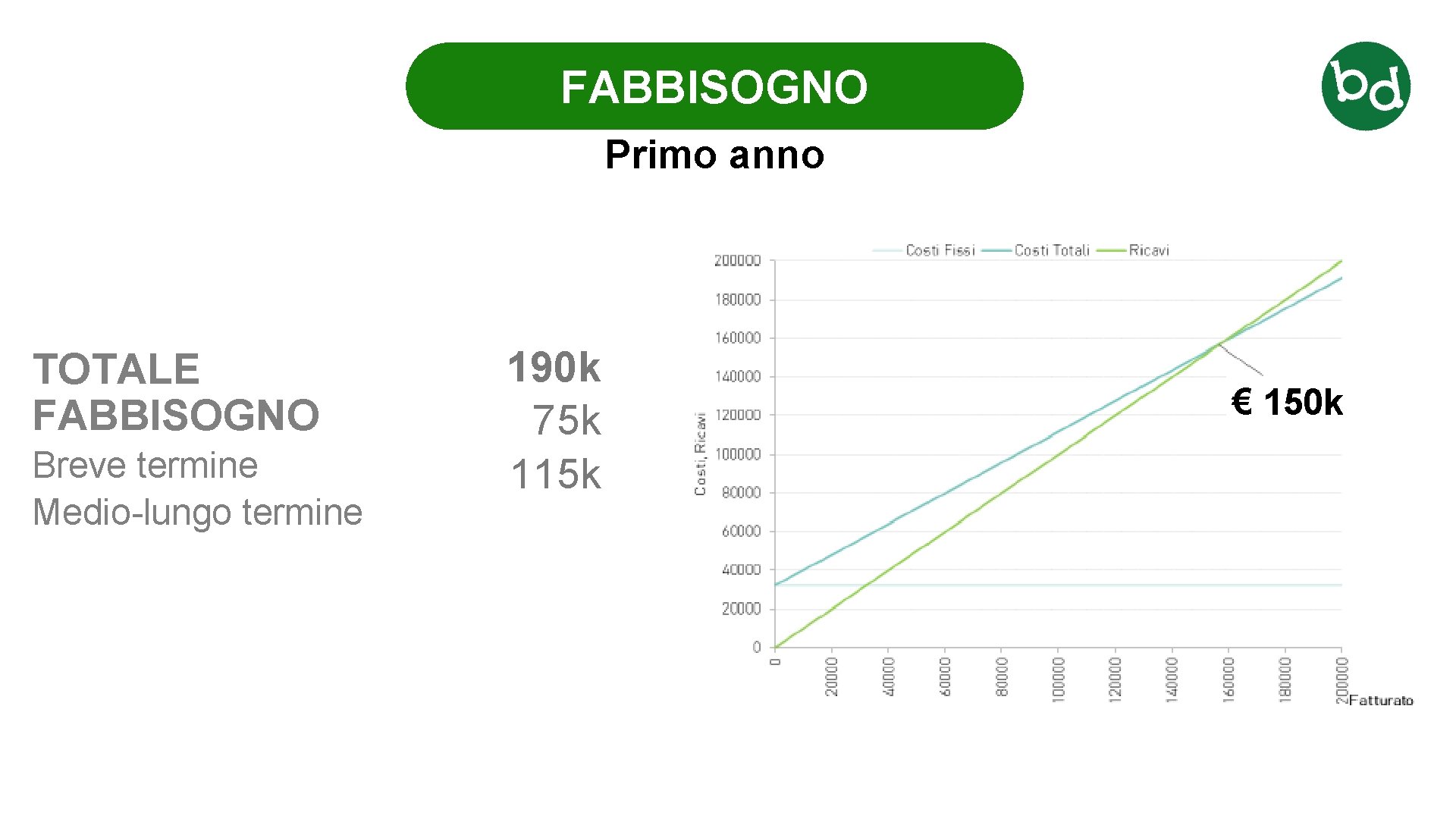 17 FABBISOGNO Primo anno TOTALE FABBISOGNO Breve termine Medio-lungo termine 190 k 75 k