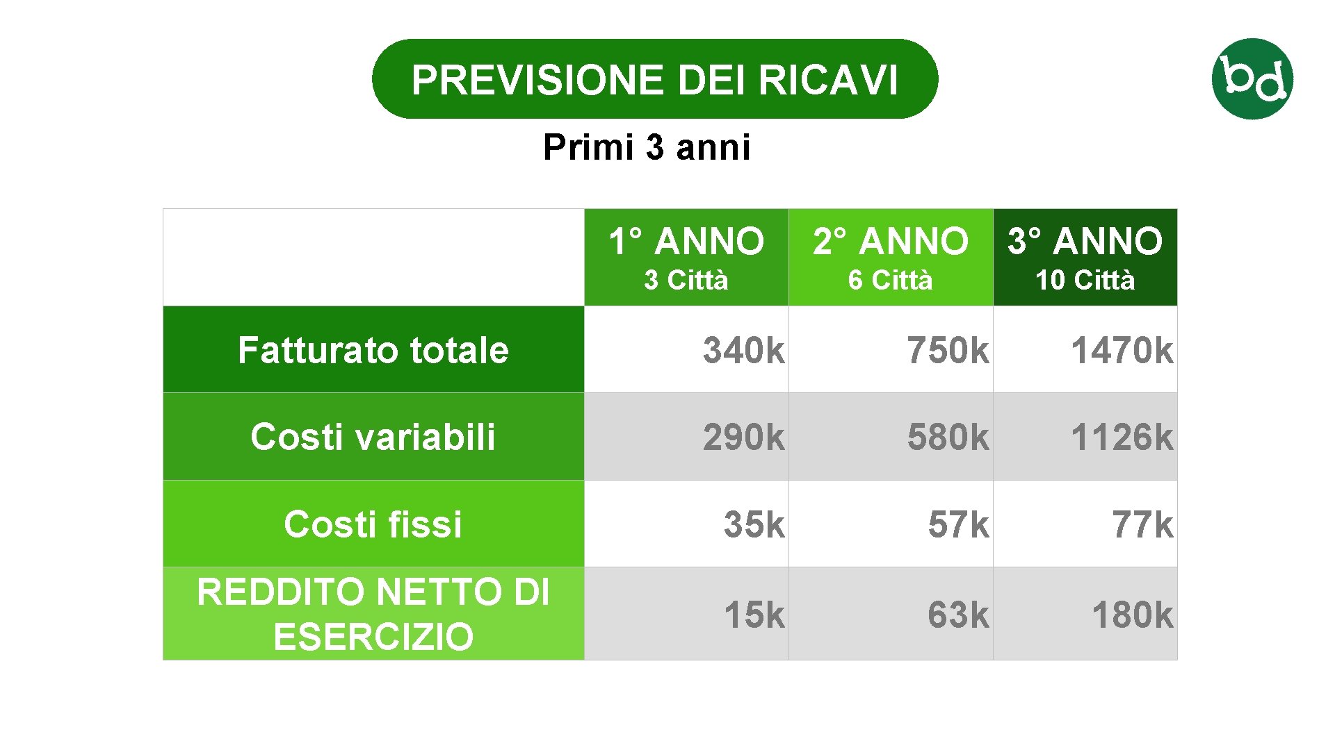 19 PREVISIONE DEI RICAVI Primi 3 anni 1° ANNO 2° ANNO 3 Città 6